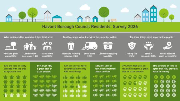 HBC Residents' Survey results 2026